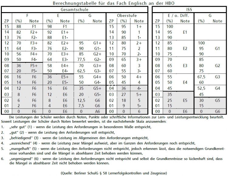 Verteilung ZP und entsprechende Note nach % der erbrachten Leistung